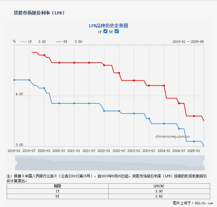 重磅！降息！桂林房贷利率3.0% - 咸宁生活资讯 - 咸宁28生活网 xianning.28life.net